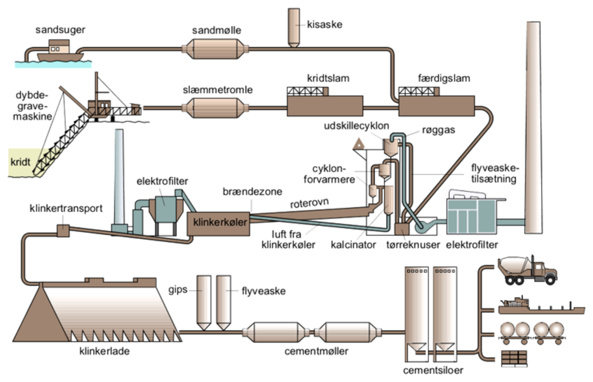 Cementproduktion