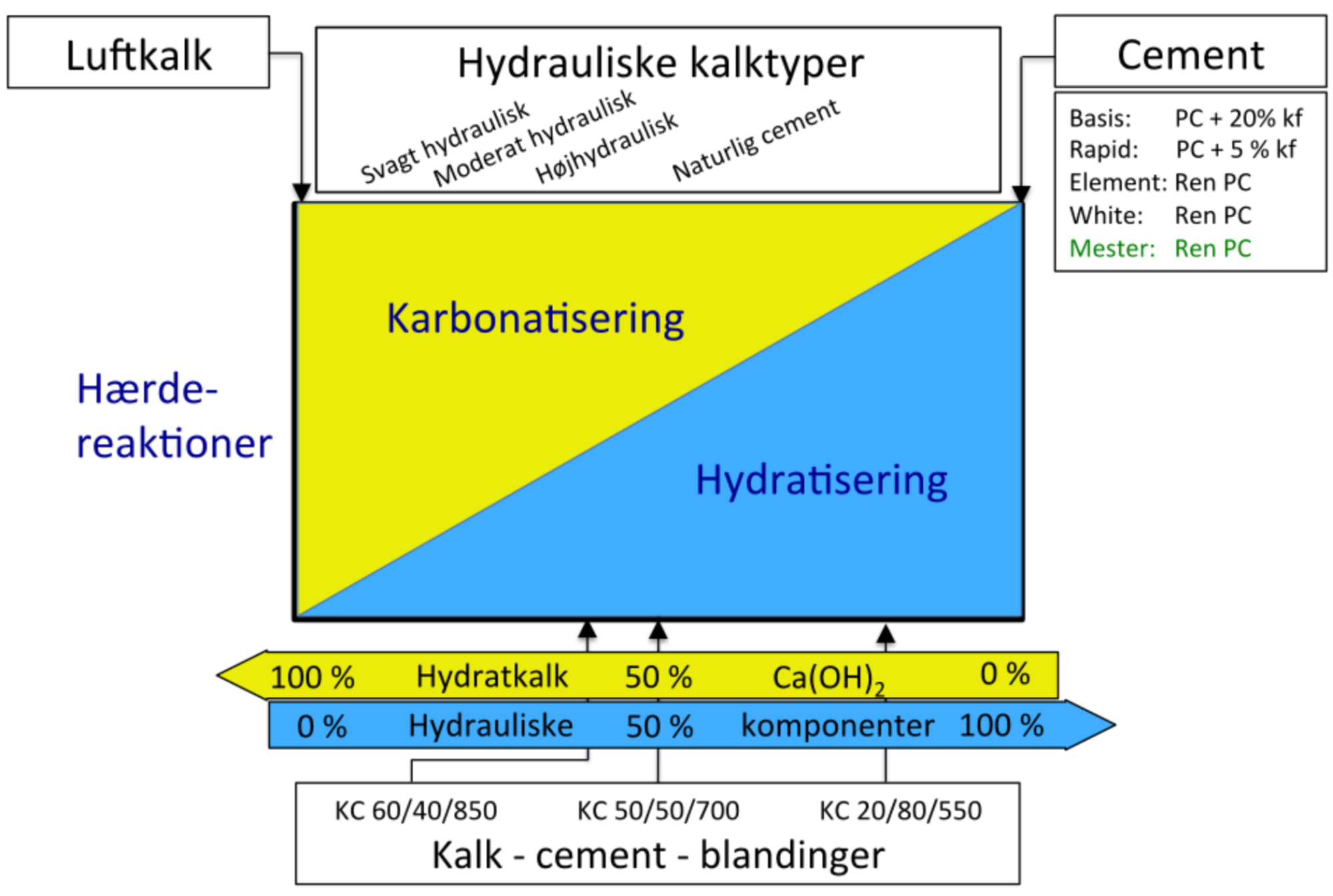 Bindemidlernes kemi - Forum for Bygningskalk